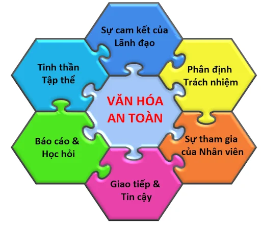 Văn hóa An toàn là gì? Tầm quan trọng, yếu tố cốt lõi và phương pháp xây dựng trong doanh nghiệp